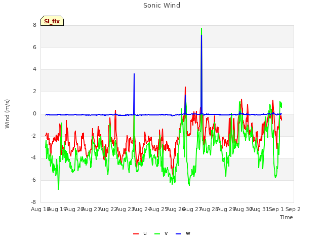 plot of Sonic Wind