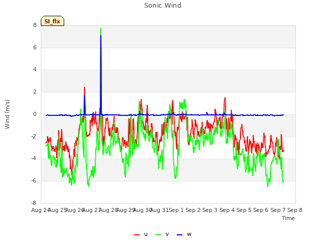 plot of Sonic Wind