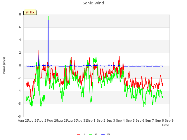 plot of Sonic Wind