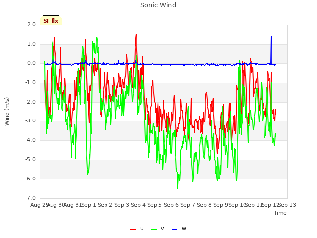 plot of Sonic Wind