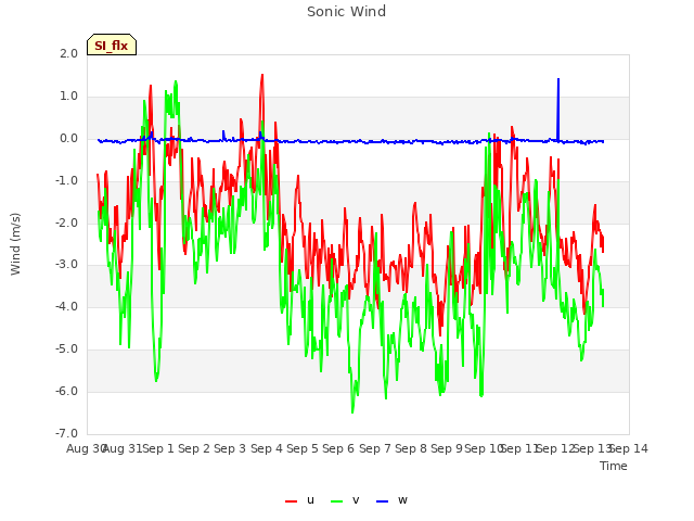 plot of Sonic Wind