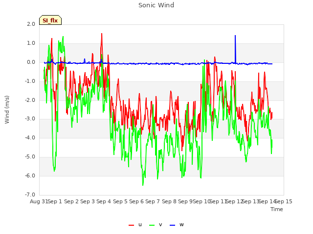 plot of Sonic Wind