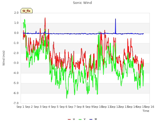 plot of Sonic Wind