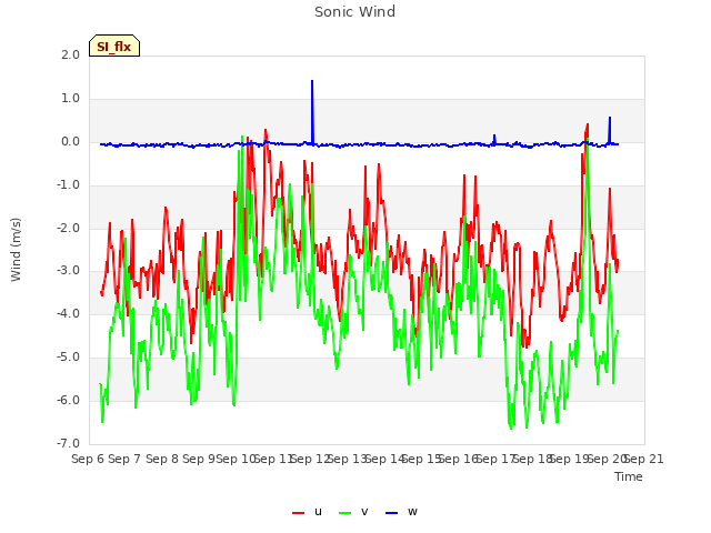 plot of Sonic Wind