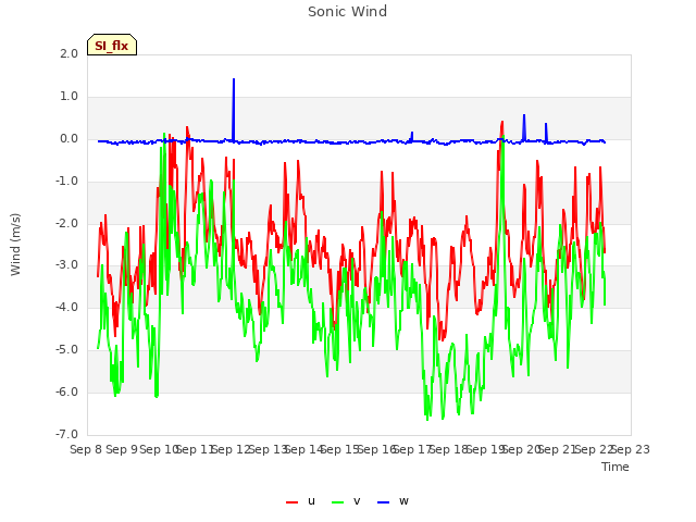 plot of Sonic Wind