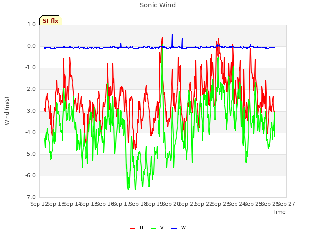 plot of Sonic Wind