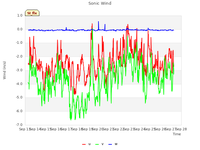 plot of Sonic Wind