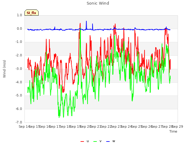 plot of Sonic Wind