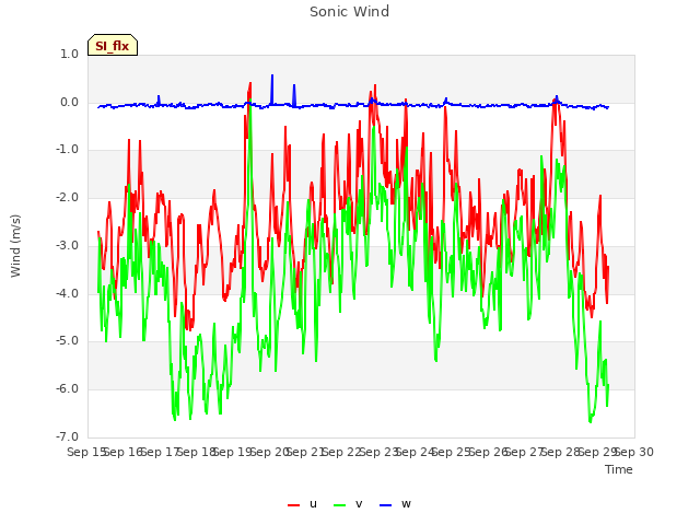 plot of Sonic Wind