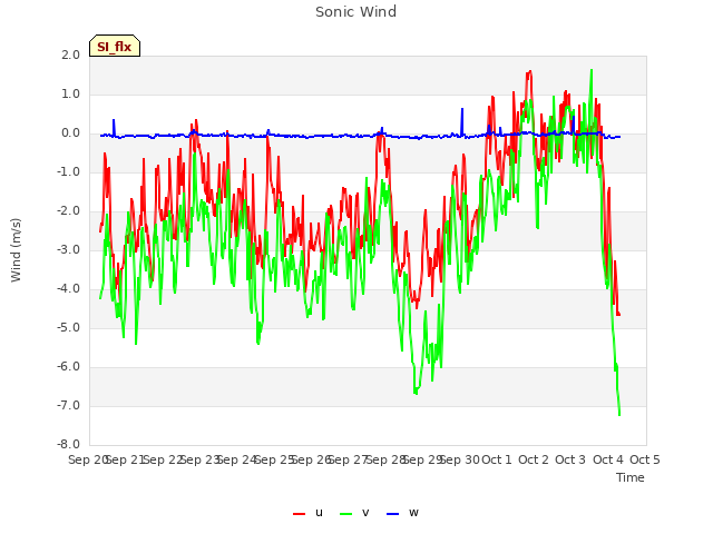 plot of Sonic Wind