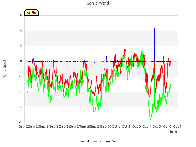 plot of Sonic Wind