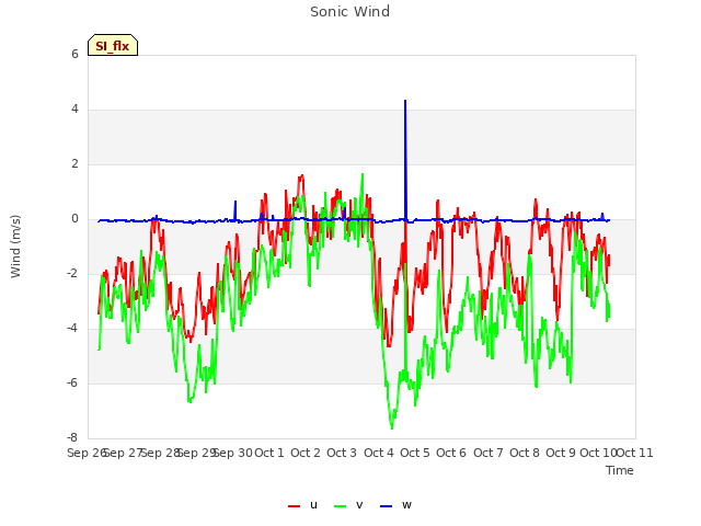 plot of Sonic Wind