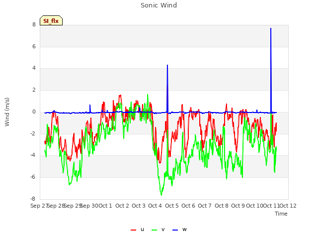 plot of Sonic Wind