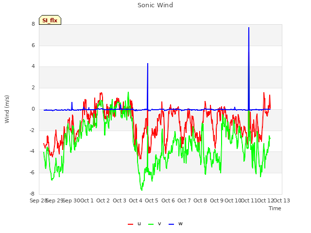 plot of Sonic Wind