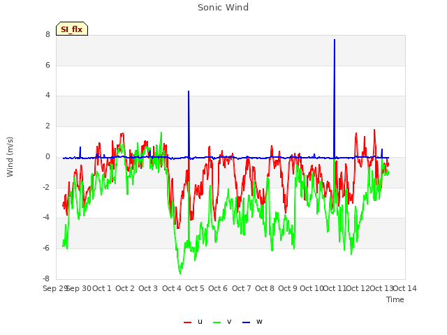 plot of Sonic Wind