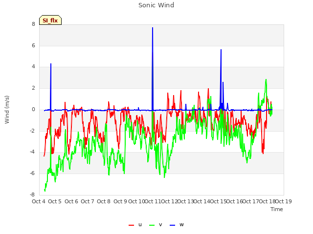 plot of Sonic Wind