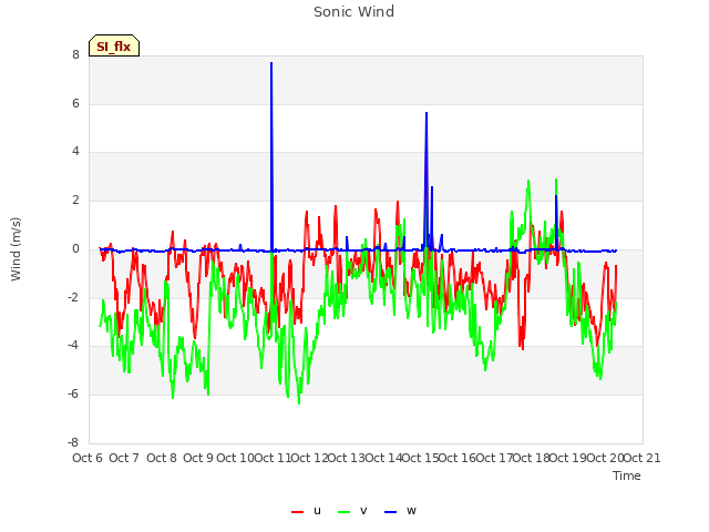 plot of Sonic Wind