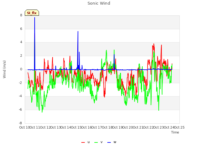 plot of Sonic Wind