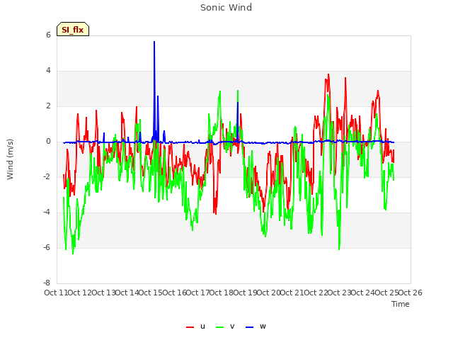 plot of Sonic Wind