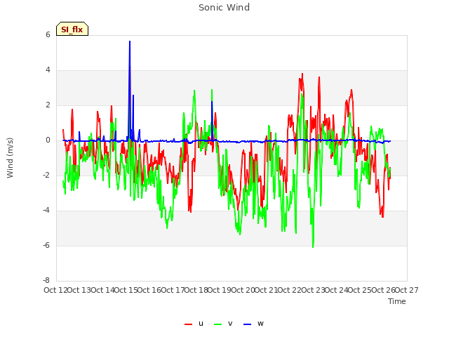 plot of Sonic Wind