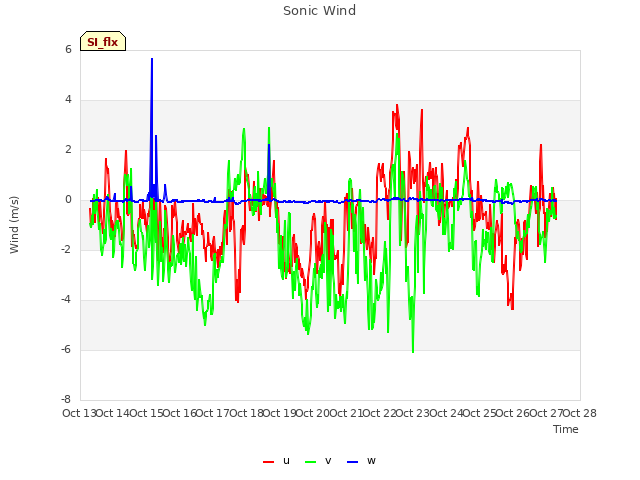 plot of Sonic Wind