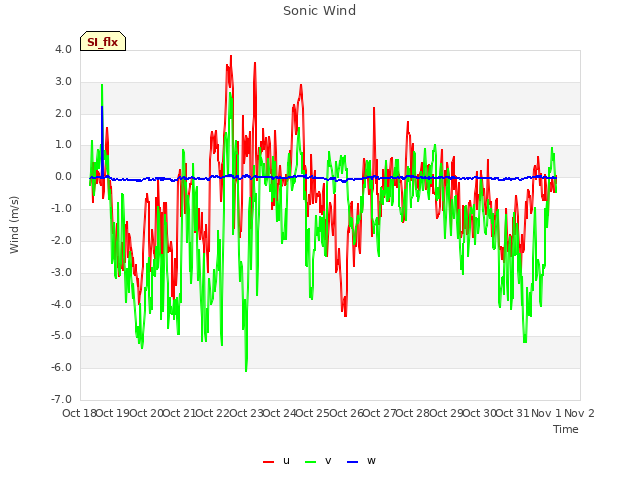 plot of Sonic Wind