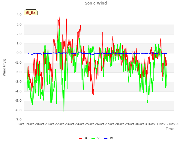 plot of Sonic Wind