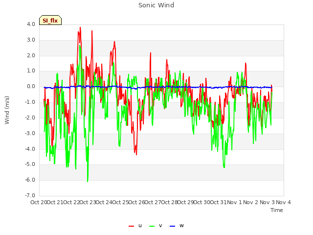 plot of Sonic Wind