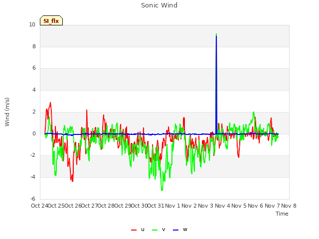 plot of Sonic Wind