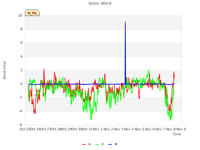 plot of Sonic Wind