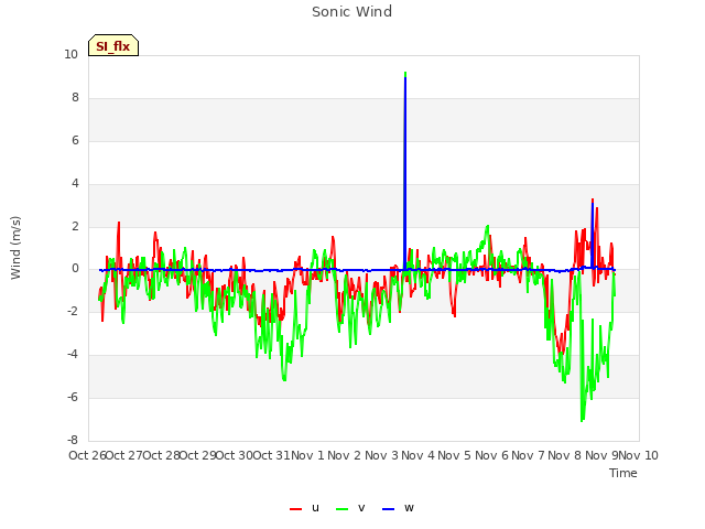 plot of Sonic Wind