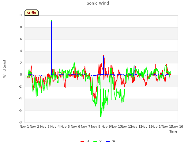 plot of Sonic Wind