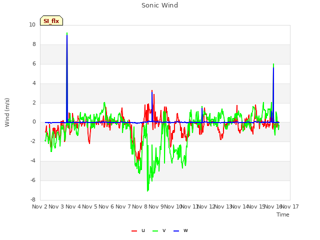 plot of Sonic Wind