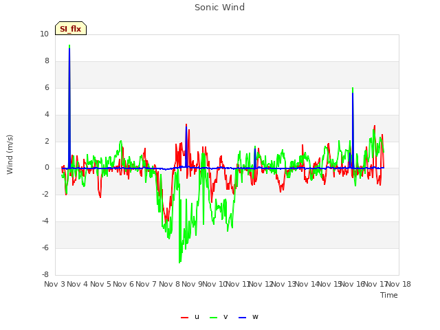 plot of Sonic Wind