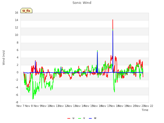 plot of Sonic Wind