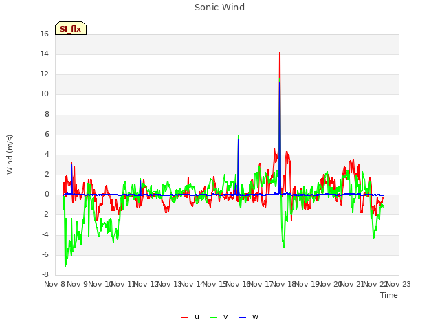 plot of Sonic Wind