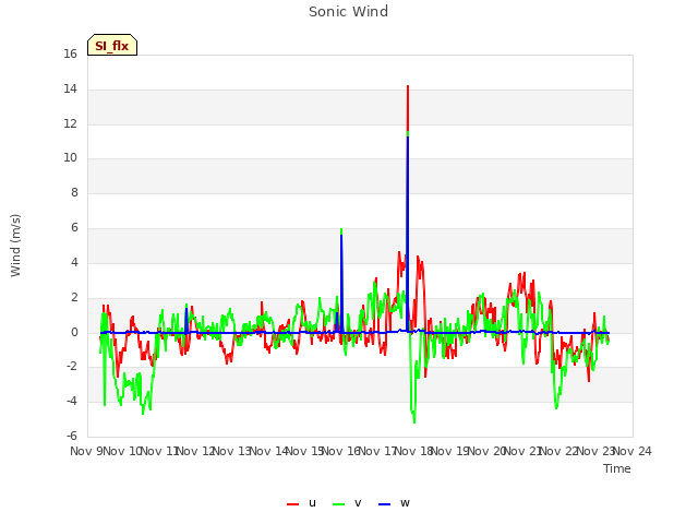 plot of Sonic Wind