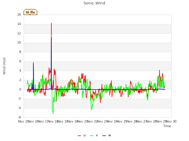 plot of Sonic Wind