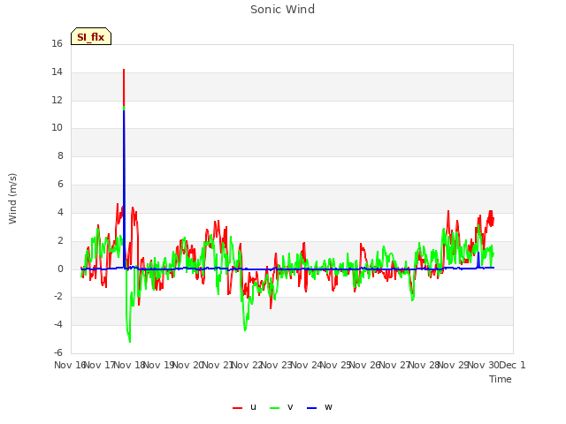 plot of Sonic Wind