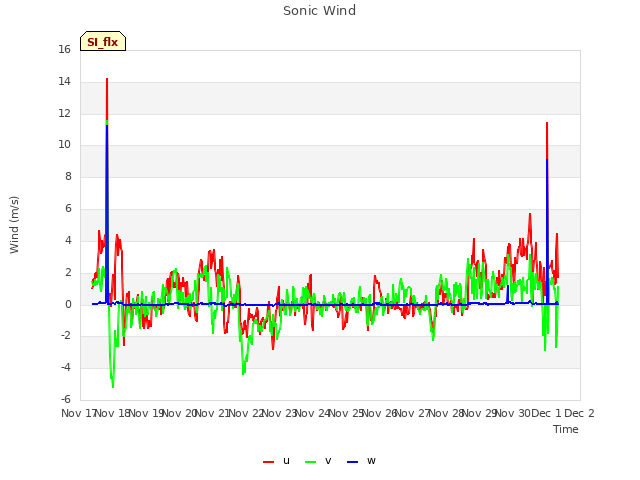 plot of Sonic Wind