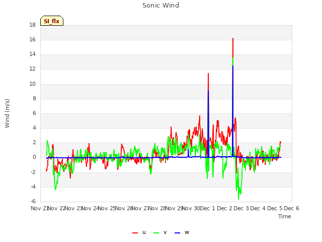 plot of Sonic Wind