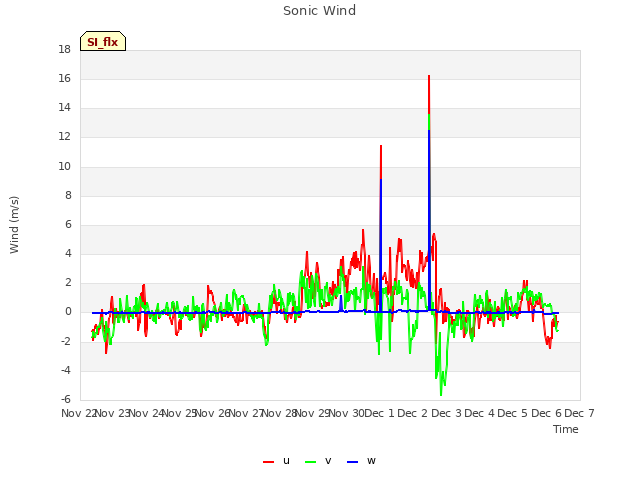 plot of Sonic Wind