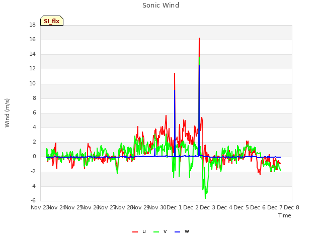 plot of Sonic Wind