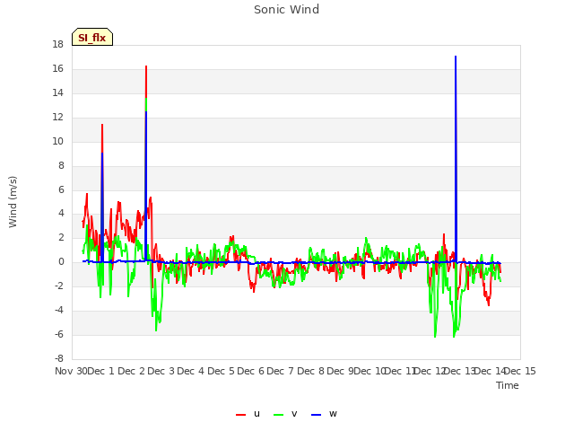 plot of Sonic Wind