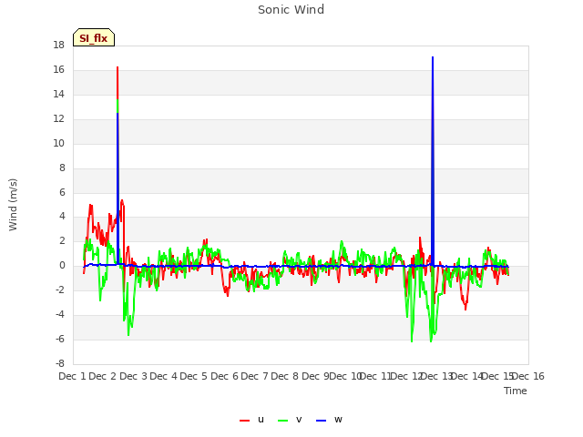 plot of Sonic Wind