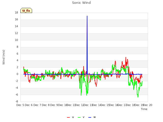 plot of Sonic Wind