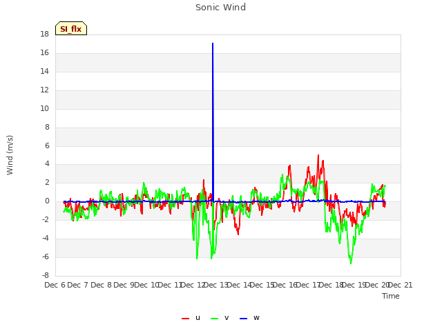 plot of Sonic Wind