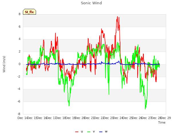 plot of Sonic Wind