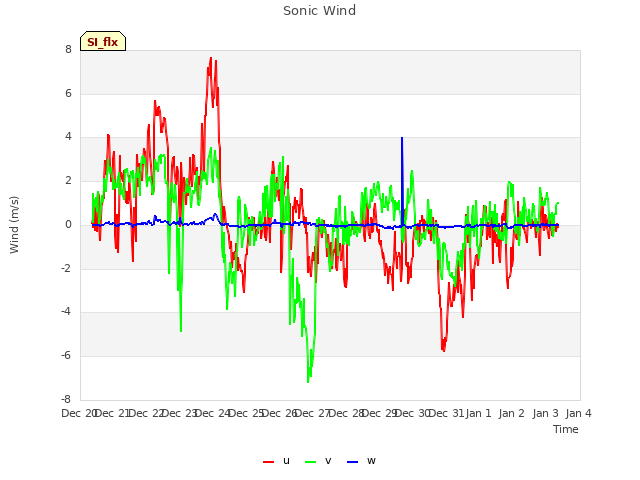 plot of Sonic Wind