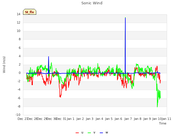 plot of Sonic Wind